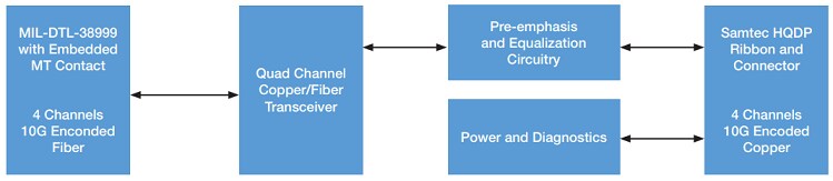 Chart - Amphenol Aerospace Multi-Channel 10G Media Converters